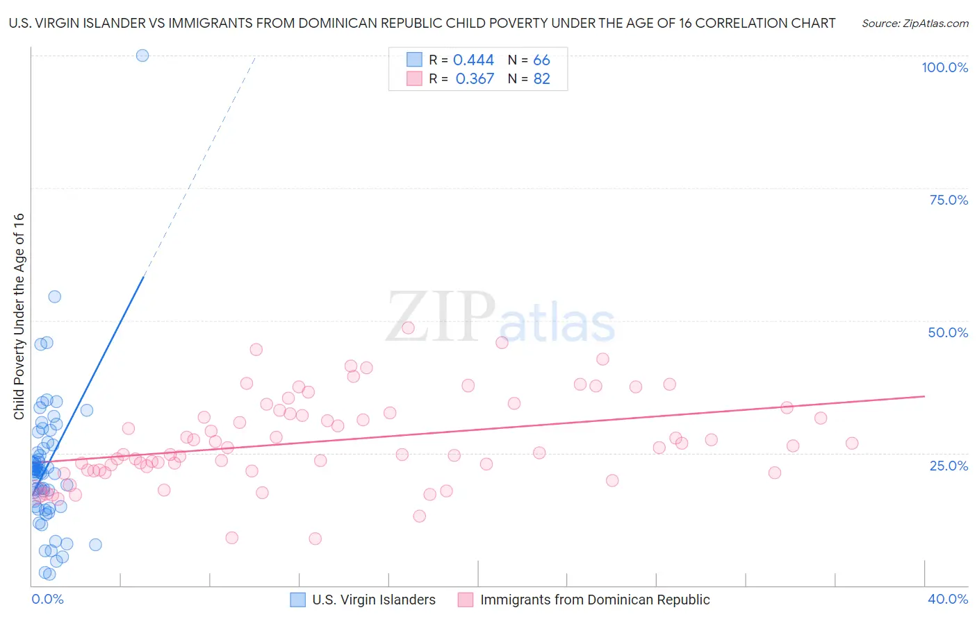 U.S. Virgin Islander vs Immigrants from Dominican Republic Child Poverty Under the Age of 16