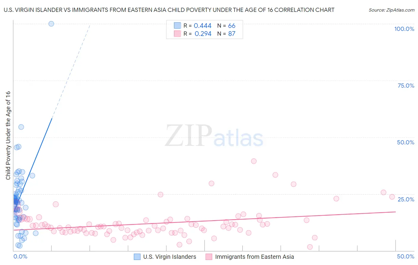 U.S. Virgin Islander vs Immigrants from Eastern Asia Child Poverty Under the Age of 16