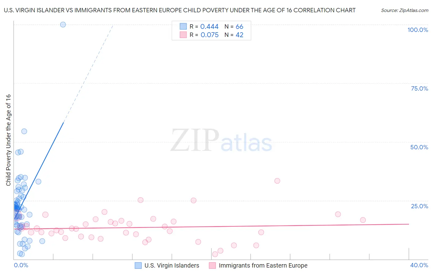 U.S. Virgin Islander vs Immigrants from Eastern Europe Child Poverty Under the Age of 16