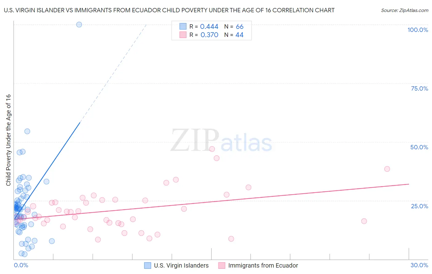 U.S. Virgin Islander vs Immigrants from Ecuador Child Poverty Under the Age of 16