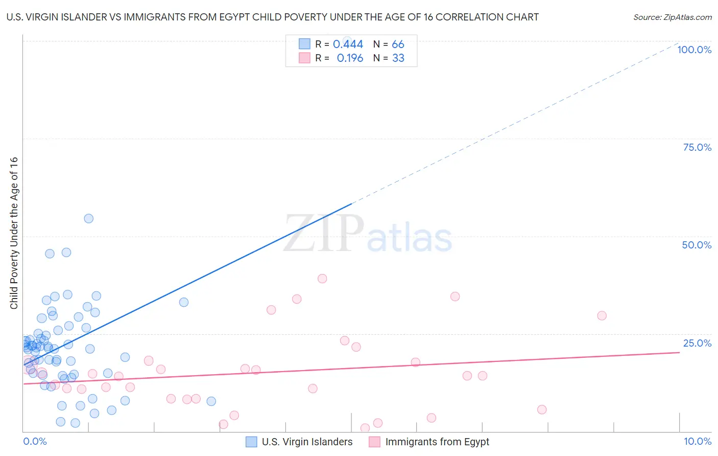 U.S. Virgin Islander vs Immigrants from Egypt Child Poverty Under the Age of 16