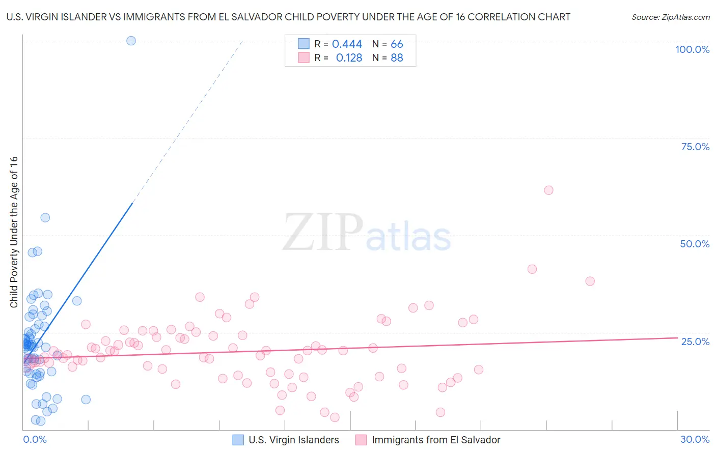 U.S. Virgin Islander vs Immigrants from El Salvador Child Poverty Under the Age of 16