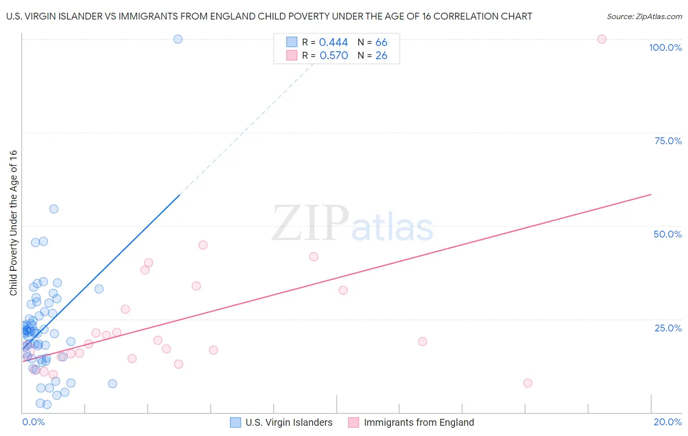 U.S. Virgin Islander vs Immigrants from England Child Poverty Under the Age of 16