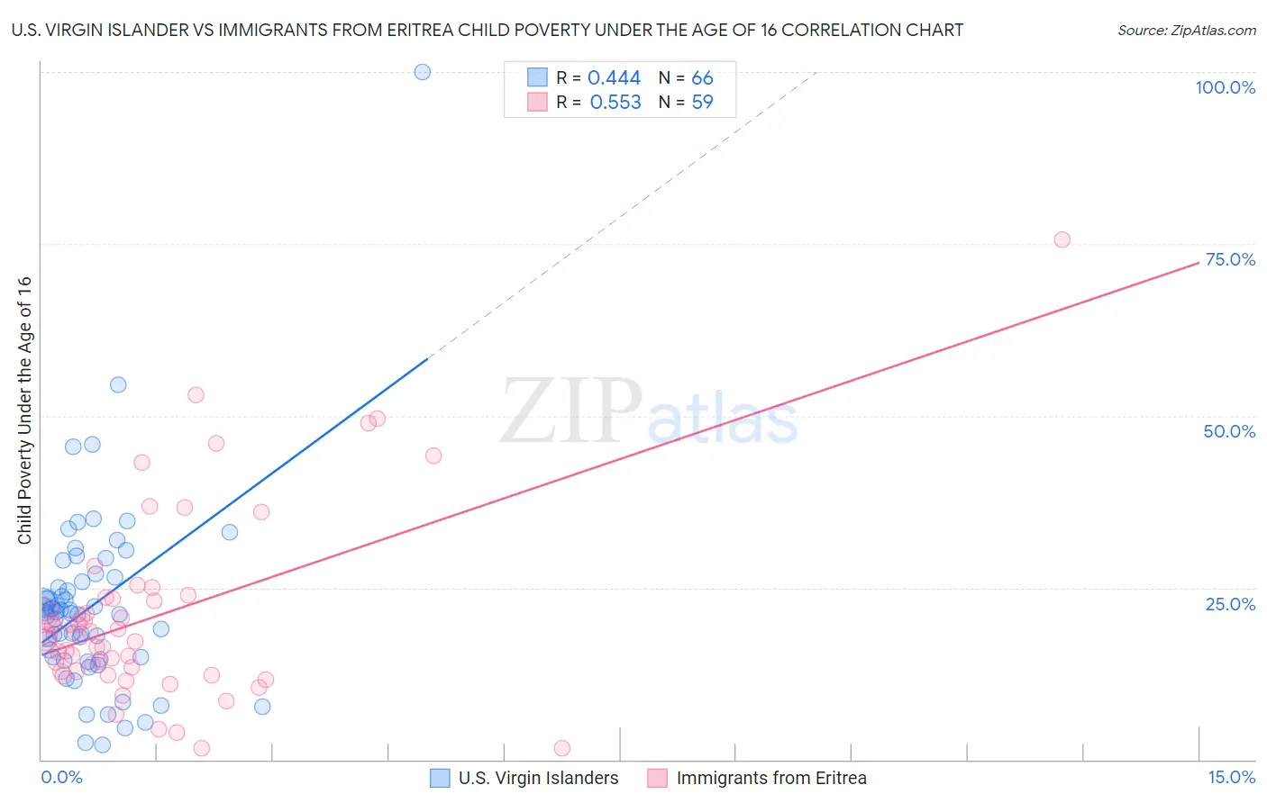 U.S. Virgin Islander vs Immigrants from Eritrea Child Poverty Under the Age of 16