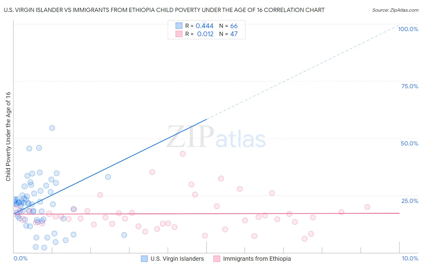 U.S. Virgin Islander vs Immigrants from Ethiopia Child Poverty Under the Age of 16