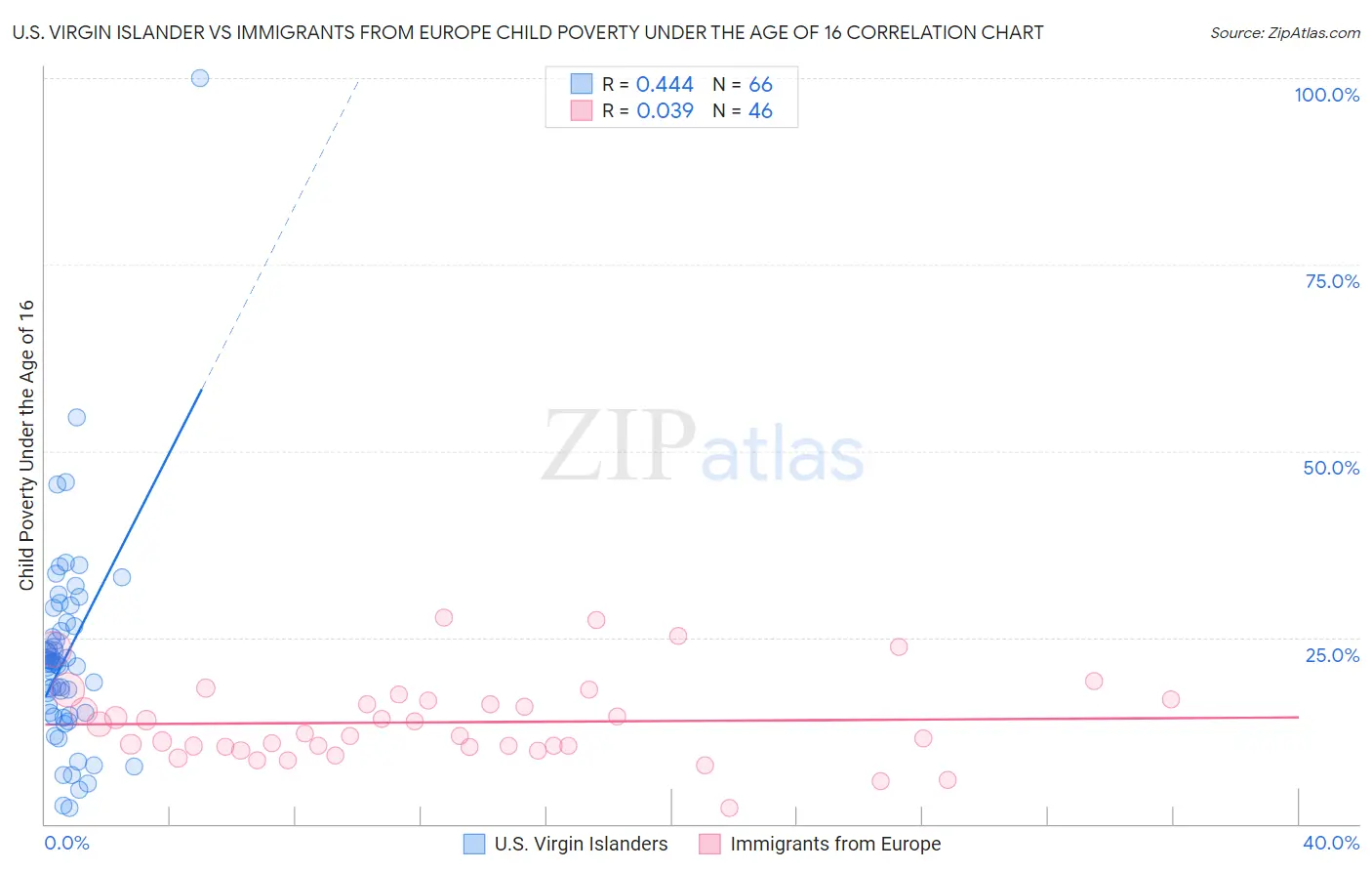 U.S. Virgin Islander vs Immigrants from Europe Child Poverty Under the Age of 16