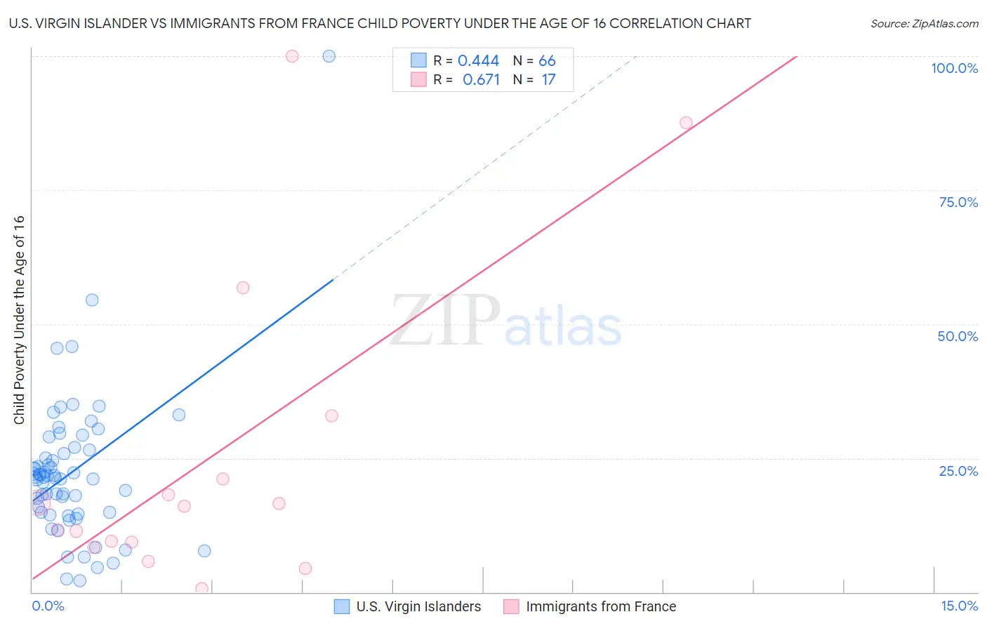 U.S. Virgin Islander vs Immigrants from France Child Poverty Under the Age of 16