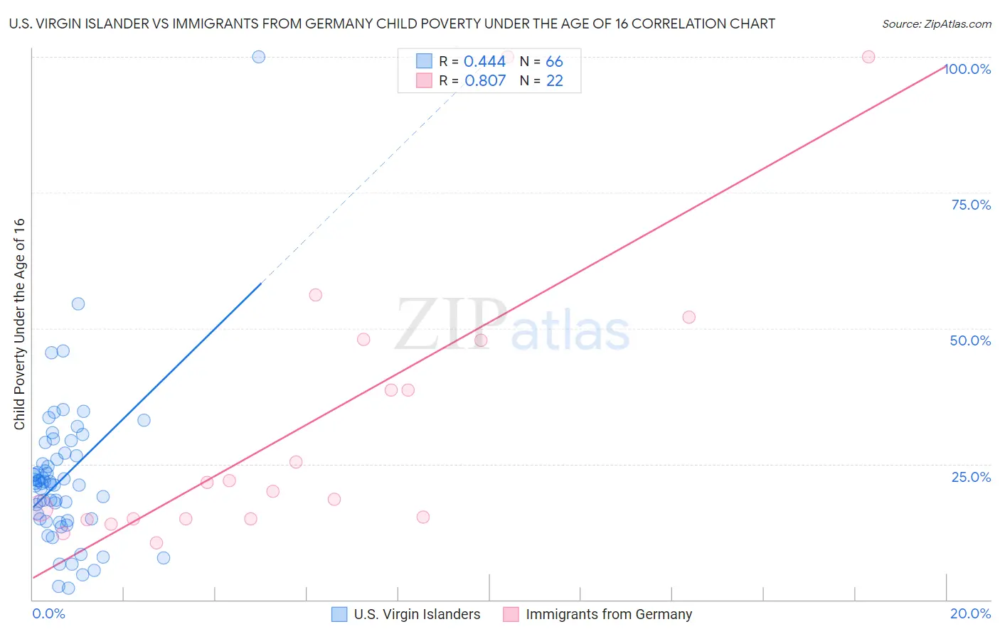 U.S. Virgin Islander vs Immigrants from Germany Child Poverty Under the Age of 16