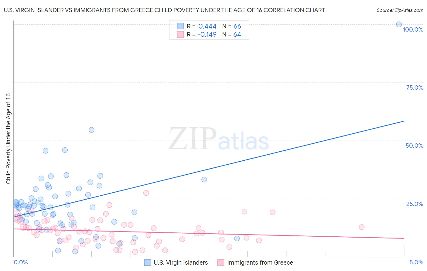 U.S. Virgin Islander vs Immigrants from Greece Child Poverty Under the Age of 16