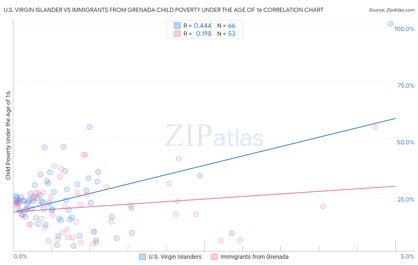 U.S. Virgin Islander vs Immigrants from Grenada Child Poverty Under the Age of 16