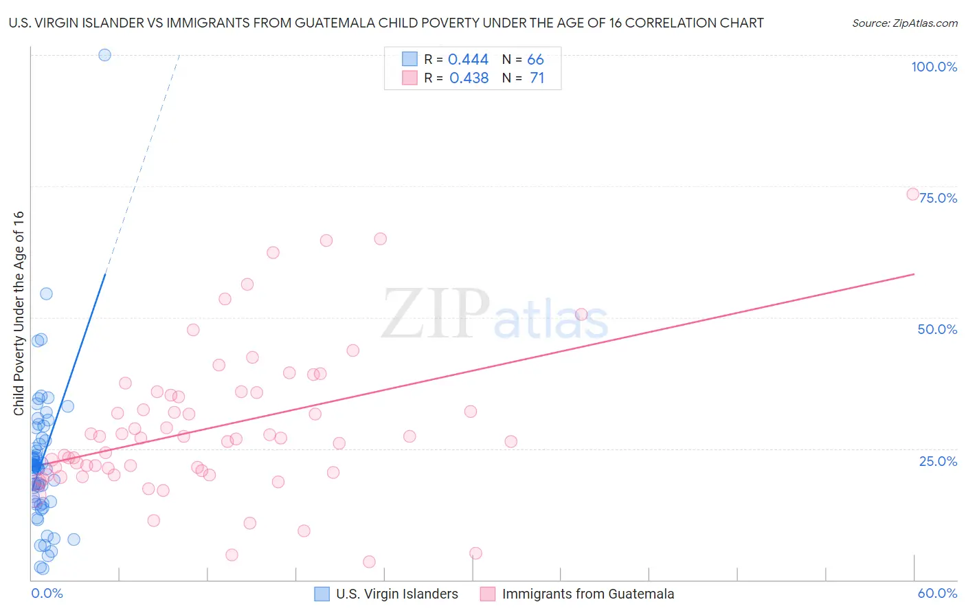 U.S. Virgin Islander vs Immigrants from Guatemala Child Poverty Under the Age of 16