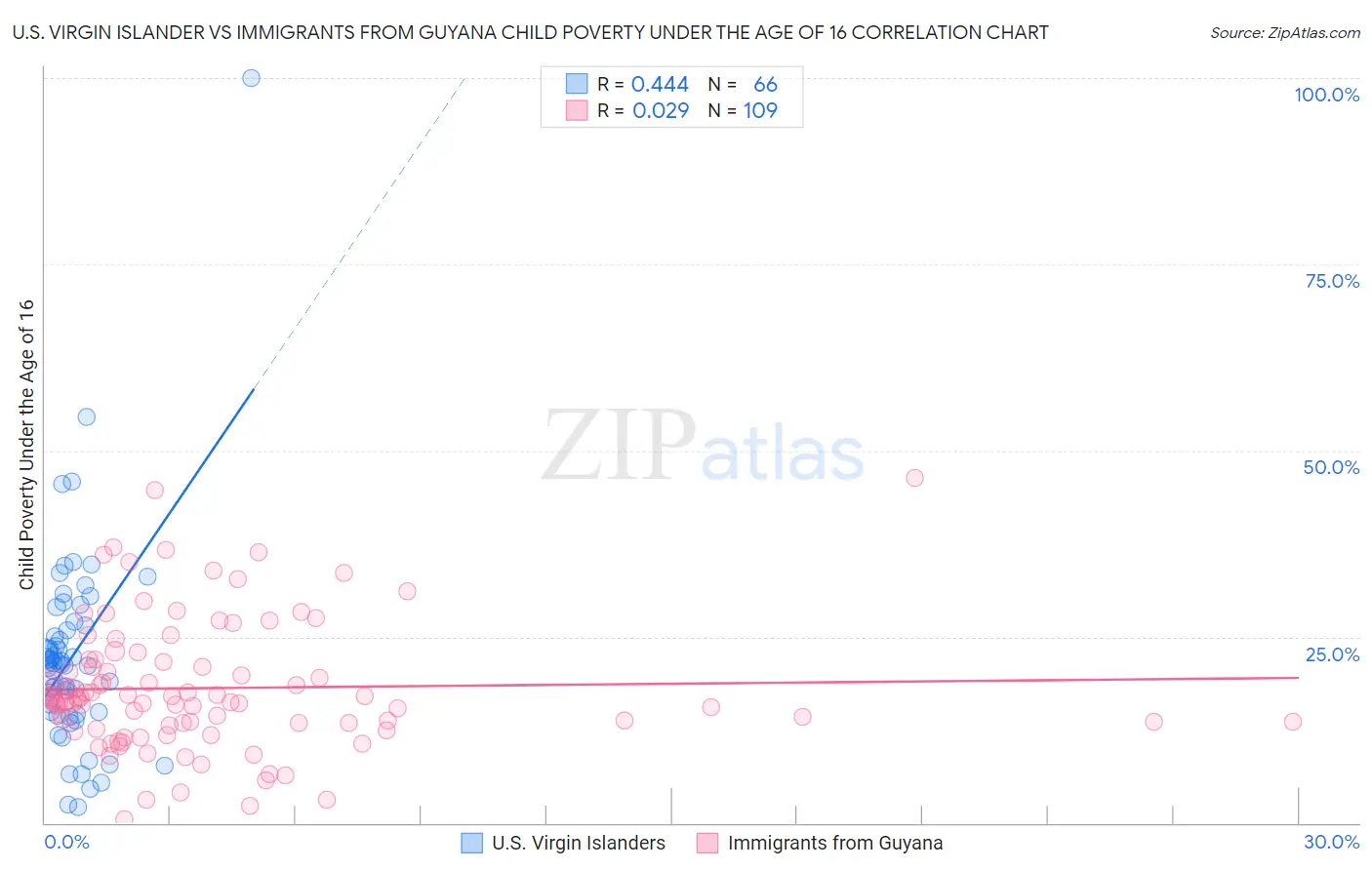 U.S. Virgin Islander vs Immigrants from Guyana Child Poverty Under the Age of 16