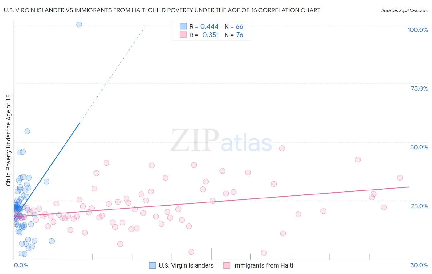 U.S. Virgin Islander vs Immigrants from Haiti Child Poverty Under the Age of 16