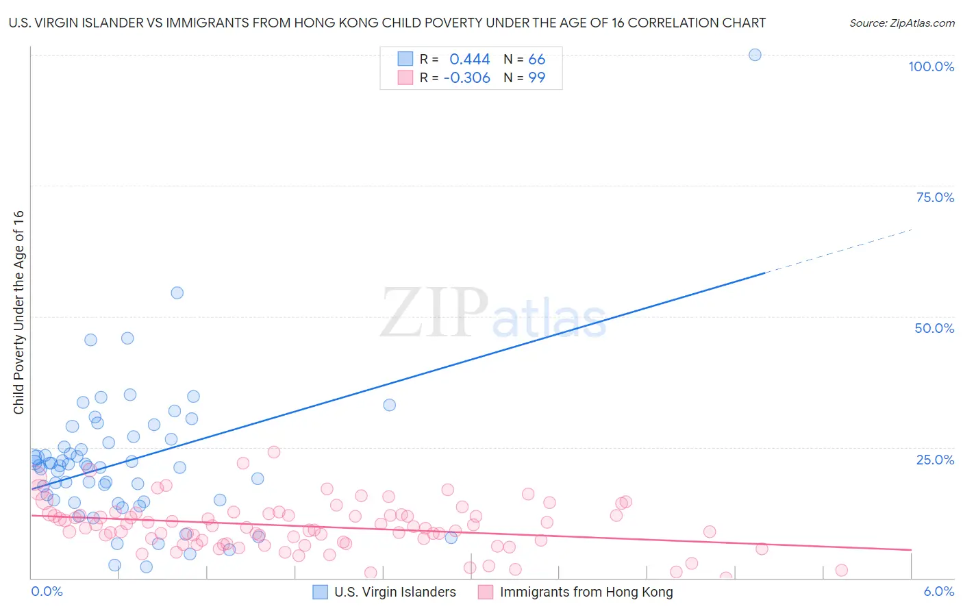 U.S. Virgin Islander vs Immigrants from Hong Kong Child Poverty Under the Age of 16