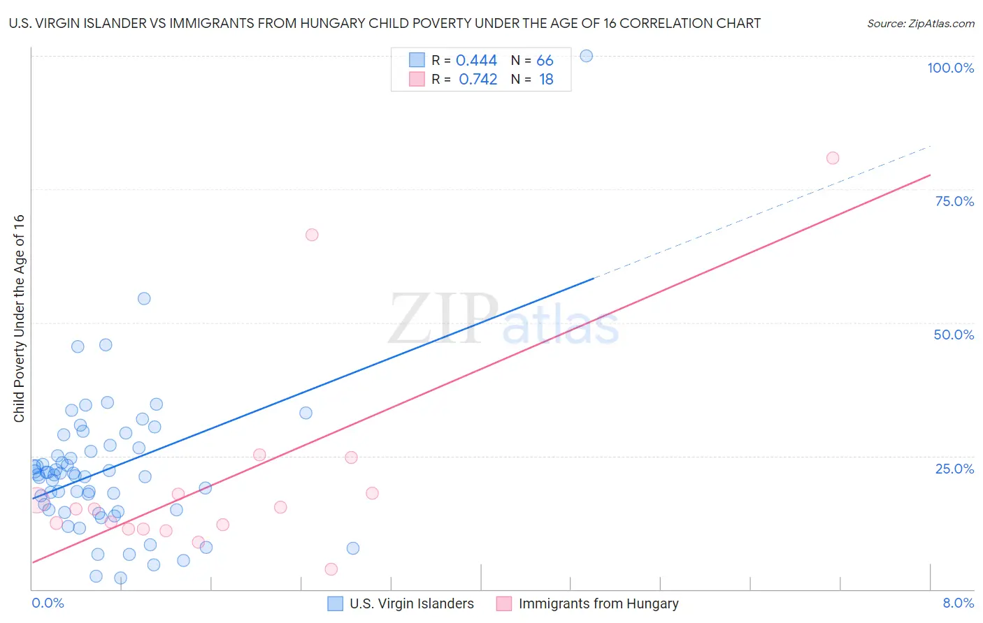 U.S. Virgin Islander vs Immigrants from Hungary Child Poverty Under the Age of 16