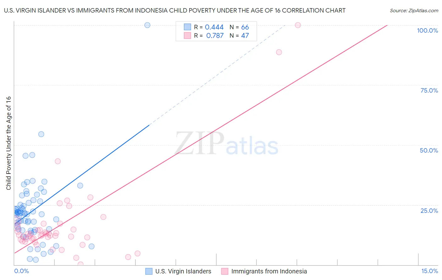 U.S. Virgin Islander vs Immigrants from Indonesia Child Poverty Under the Age of 16