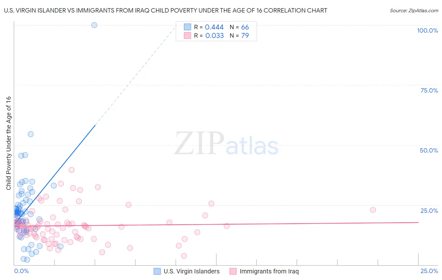 U.S. Virgin Islander vs Immigrants from Iraq Child Poverty Under the Age of 16