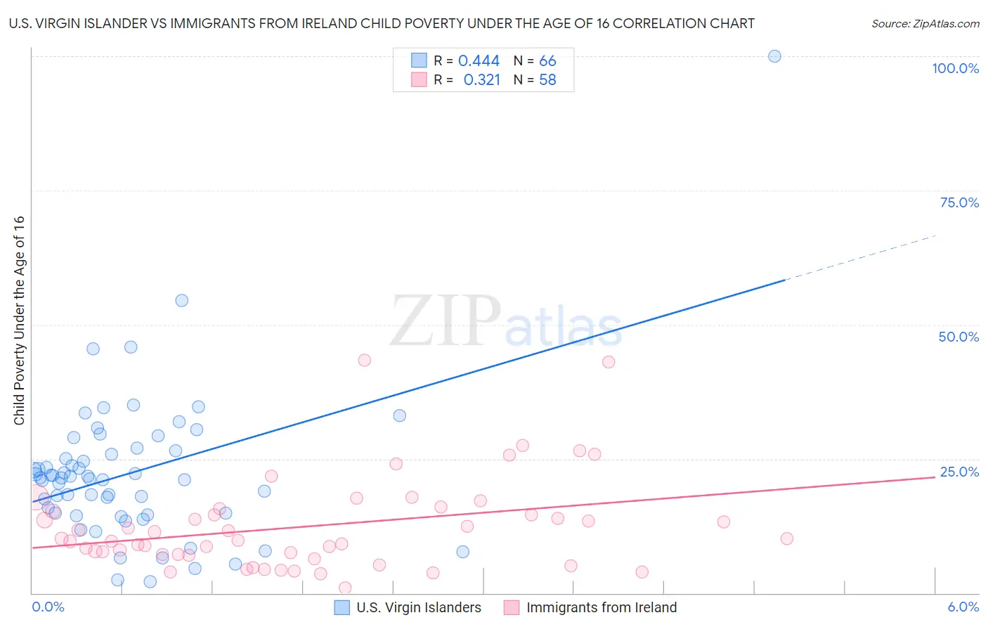 U.S. Virgin Islander vs Immigrants from Ireland Child Poverty Under the Age of 16