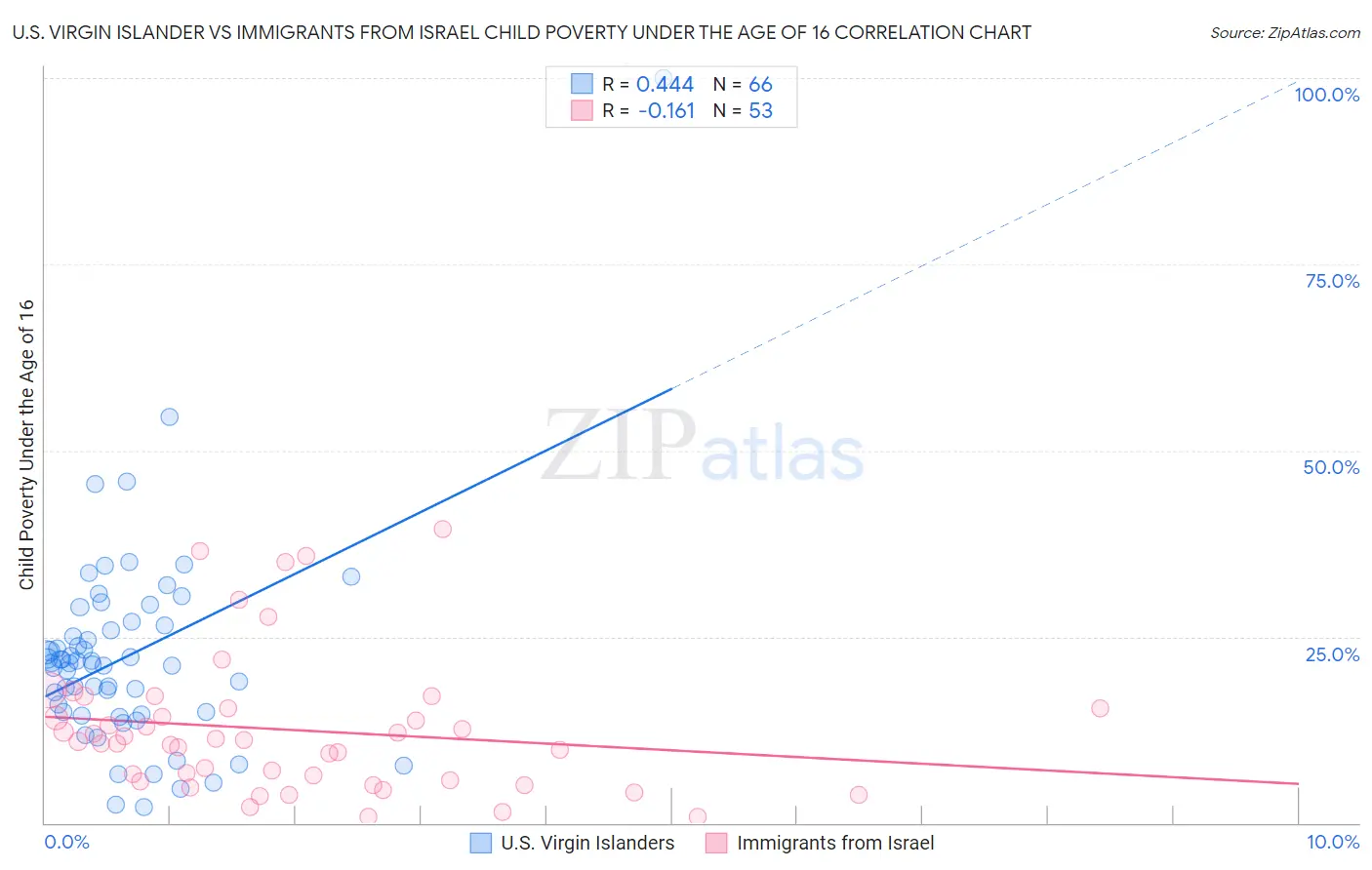 U.S. Virgin Islander vs Immigrants from Israel Child Poverty Under the Age of 16