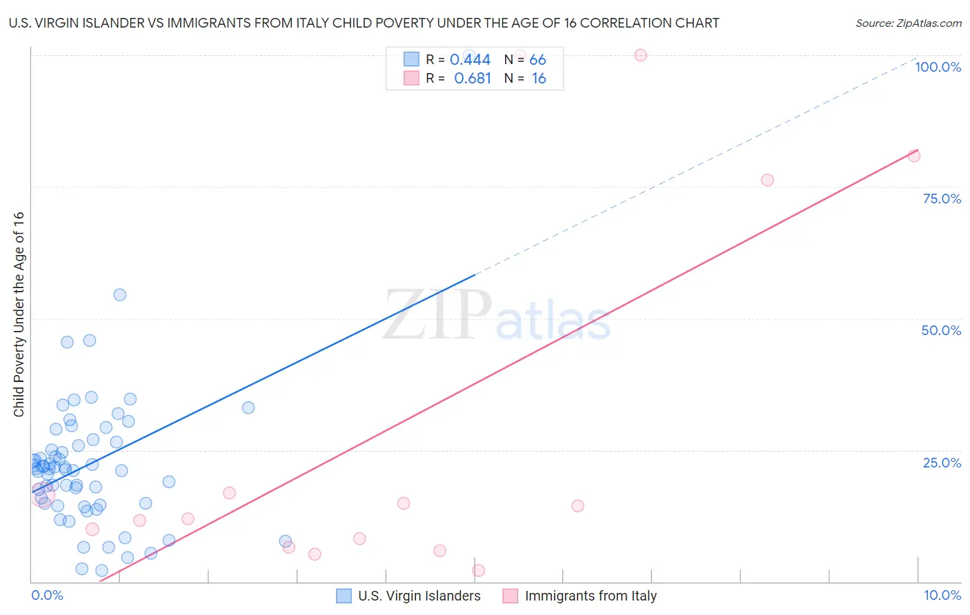 U.S. Virgin Islander vs Immigrants from Italy Child Poverty Under the Age of 16