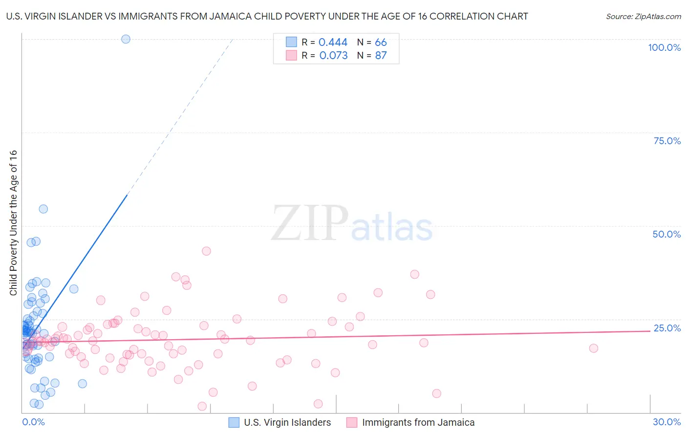 U.S. Virgin Islander vs Immigrants from Jamaica Child Poverty Under the Age of 16