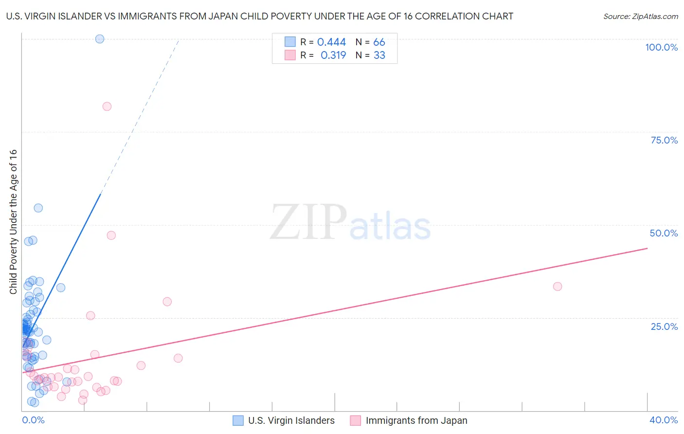 U.S. Virgin Islander vs Immigrants from Japan Child Poverty Under the Age of 16