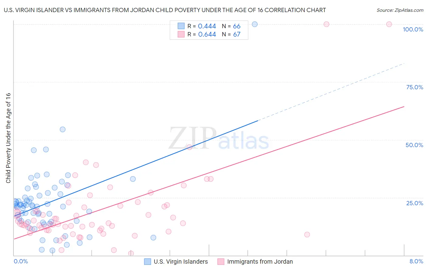 U.S. Virgin Islander vs Immigrants from Jordan Child Poverty Under the Age of 16