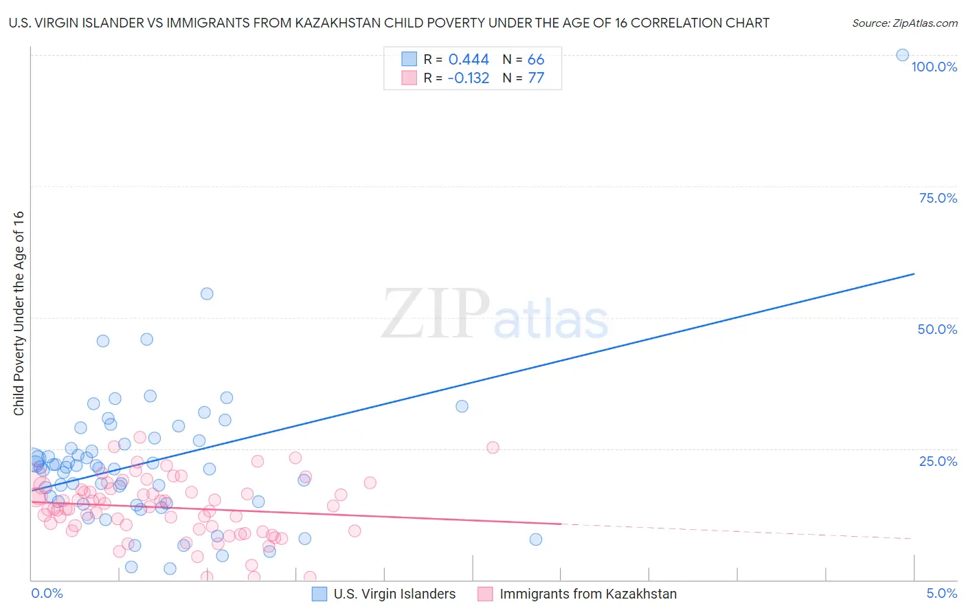 U.S. Virgin Islander vs Immigrants from Kazakhstan Child Poverty Under the Age of 16