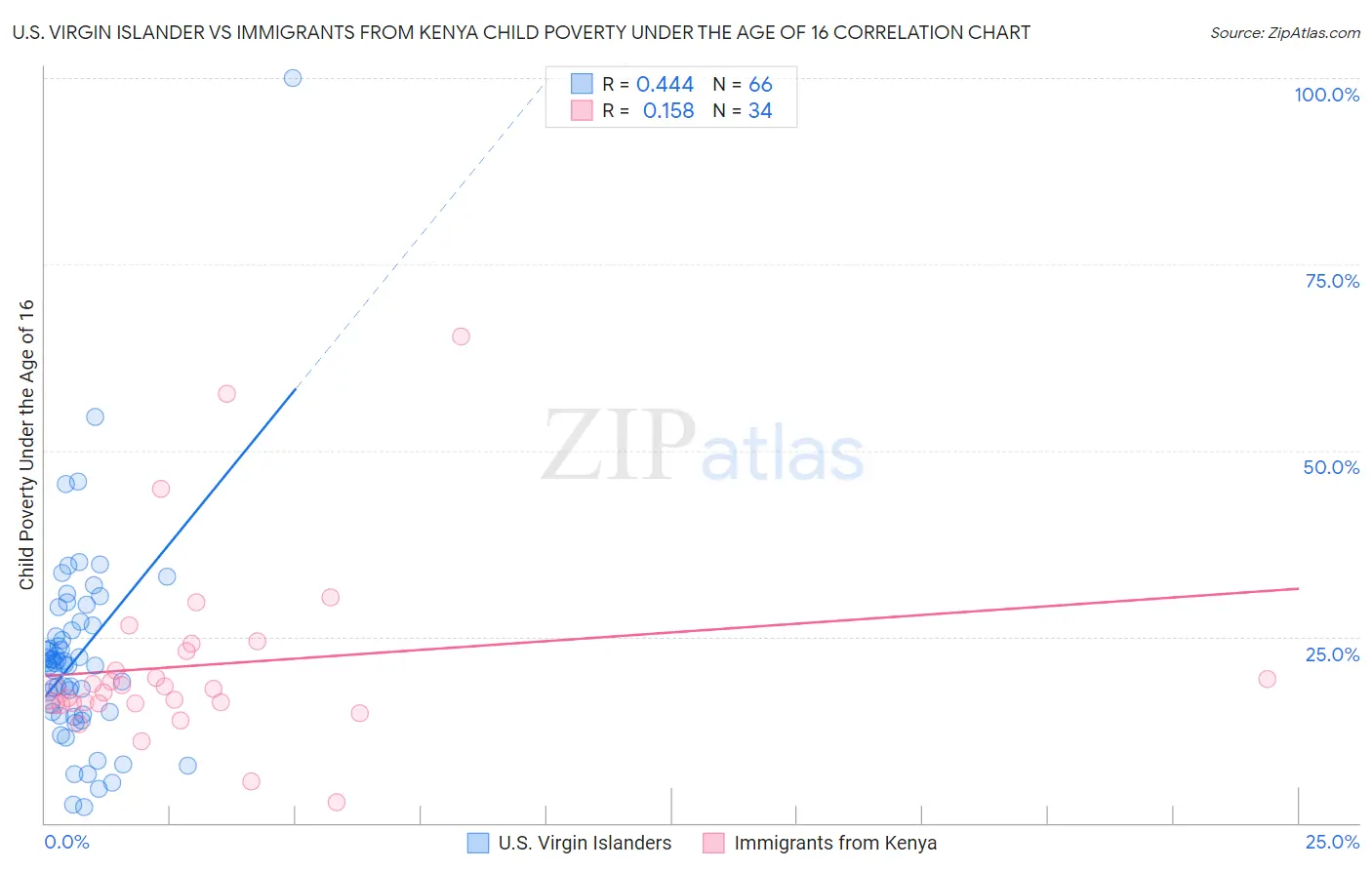 U.S. Virgin Islander vs Immigrants from Kenya Child Poverty Under the Age of 16