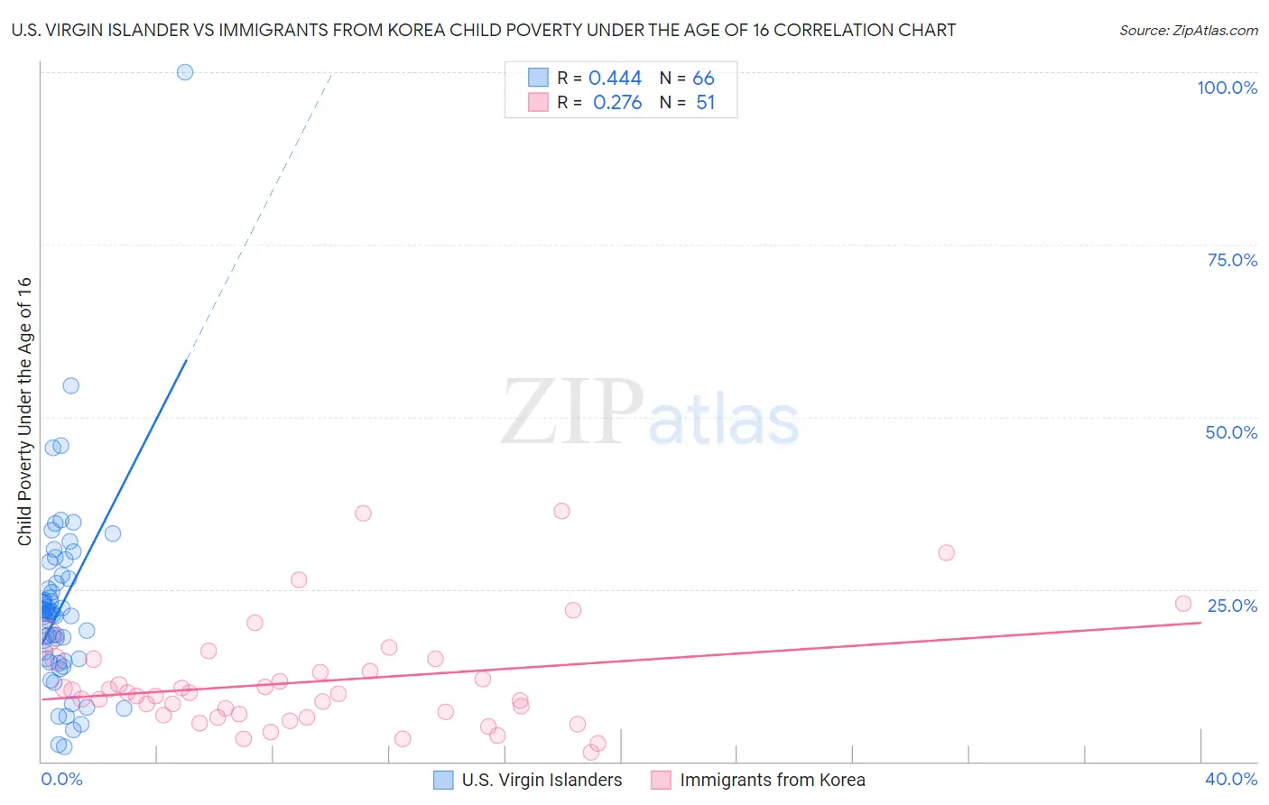 U.S. Virgin Islander vs Immigrants from Korea Child Poverty Under the Age of 16