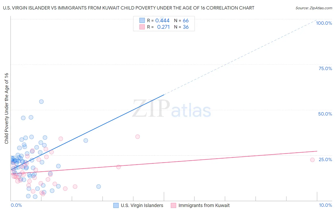 U.S. Virgin Islander vs Immigrants from Kuwait Child Poverty Under the Age of 16