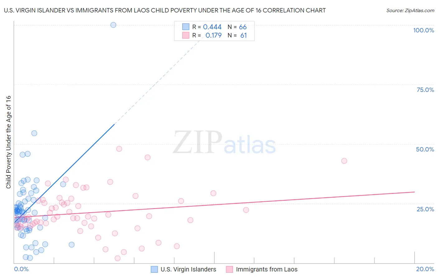 U.S. Virgin Islander vs Immigrants from Laos Child Poverty Under the Age of 16