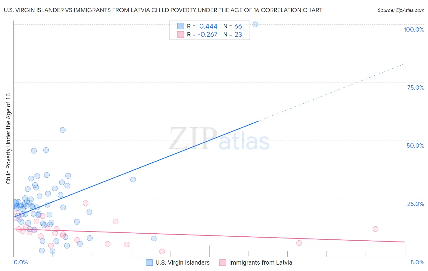 U.S. Virgin Islander vs Immigrants from Latvia Child Poverty Under the Age of 16