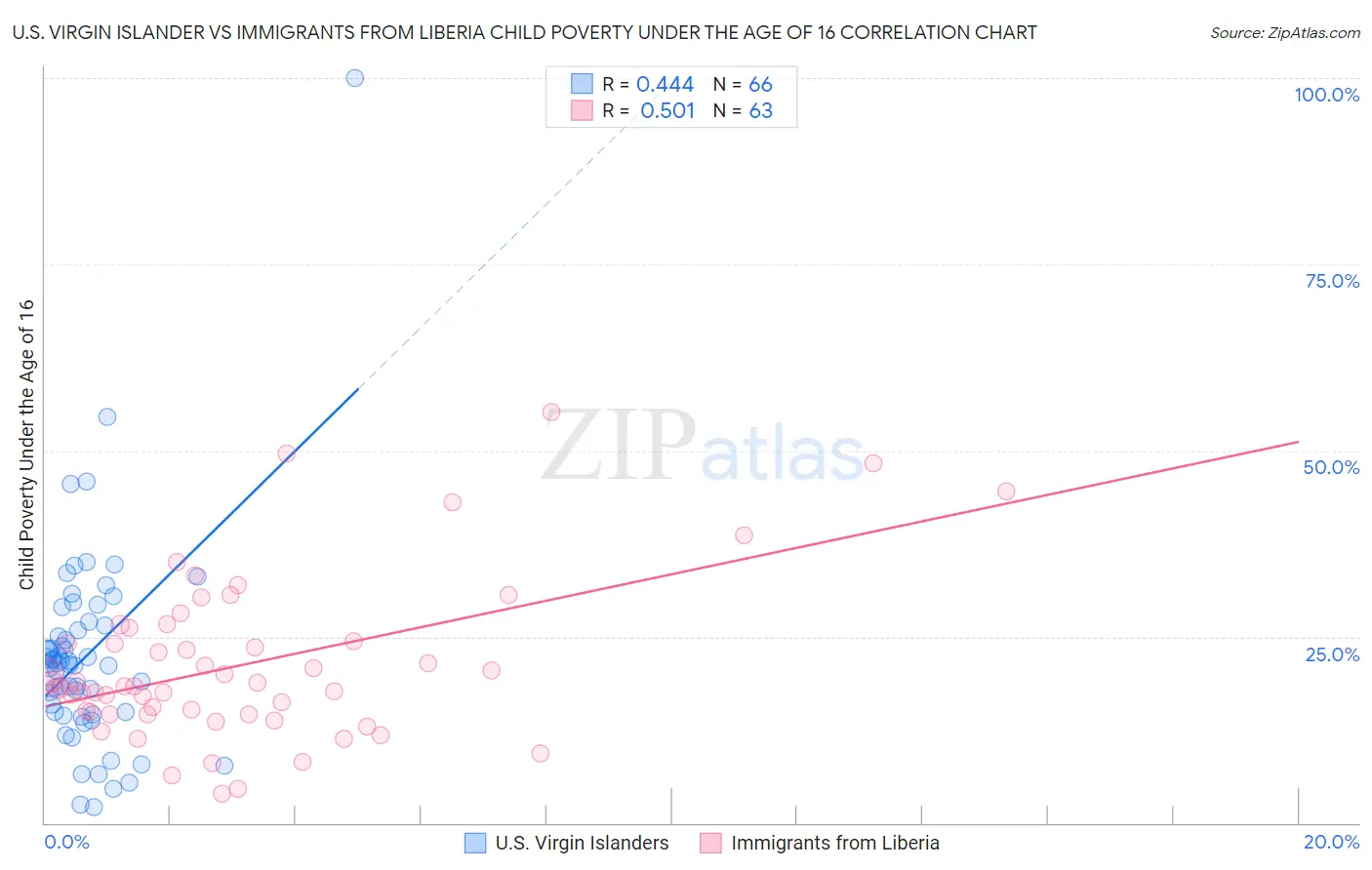U.S. Virgin Islander vs Immigrants from Liberia Child Poverty Under the Age of 16