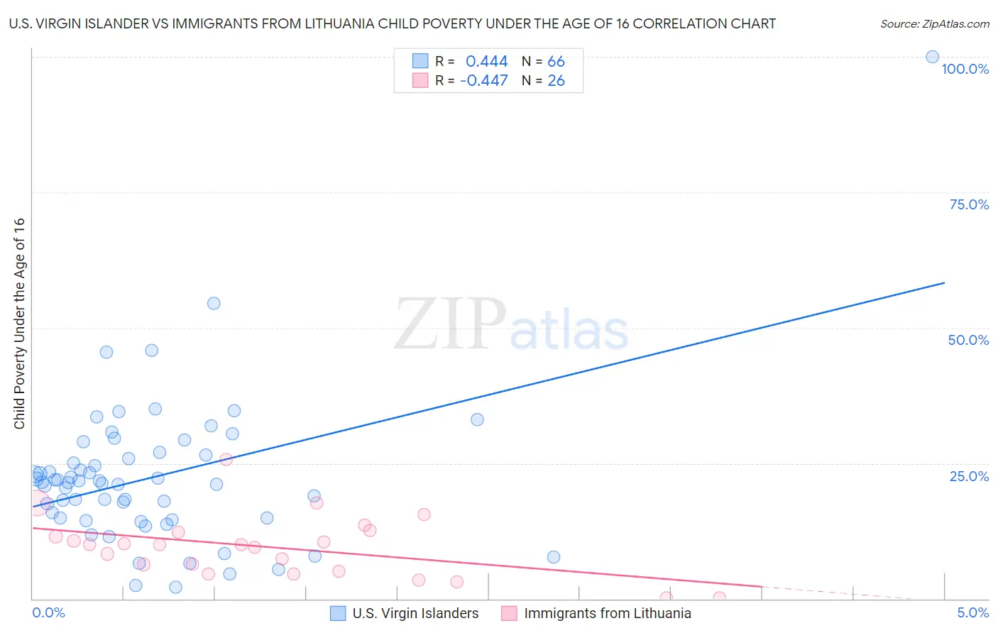 U.S. Virgin Islander vs Immigrants from Lithuania Child Poverty Under the Age of 16