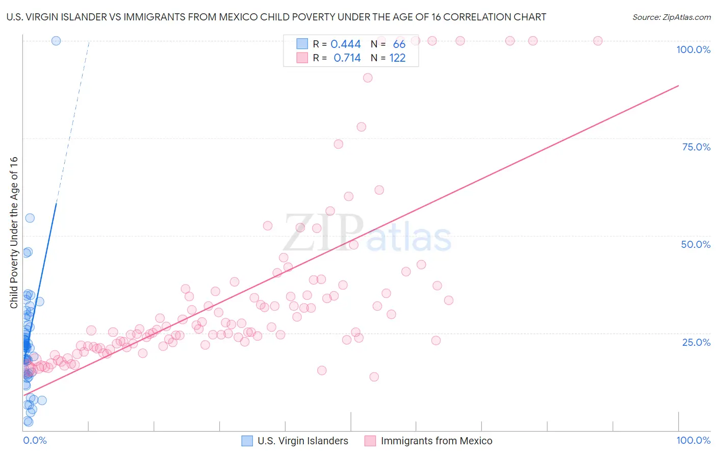 U.S. Virgin Islander vs Immigrants from Mexico Child Poverty Under the Age of 16