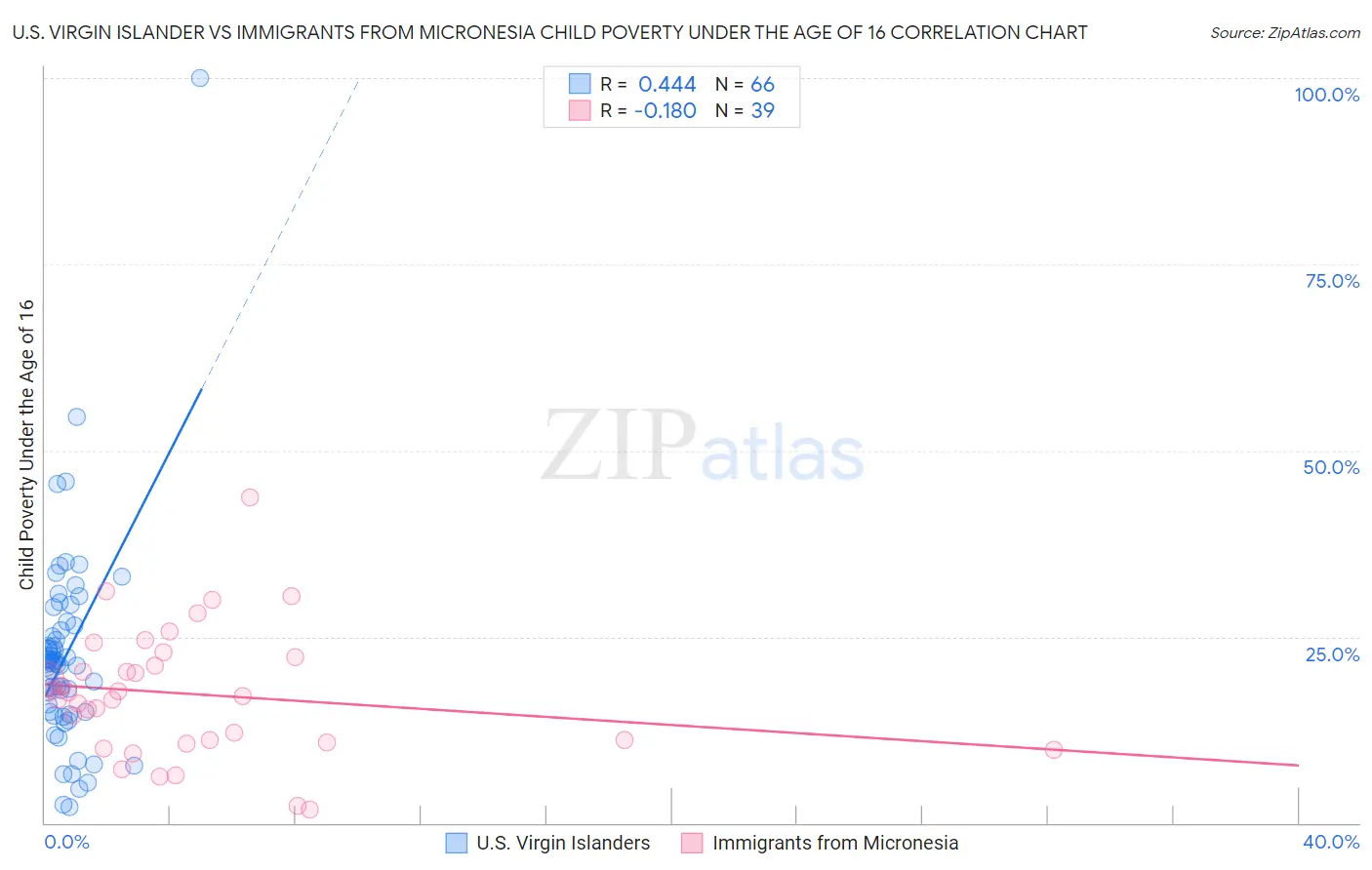 U.S. Virgin Islander vs Immigrants from Micronesia Child Poverty Under the Age of 16