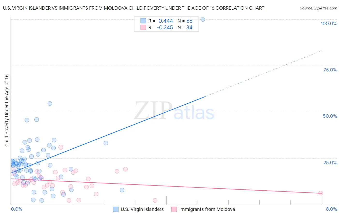 U.S. Virgin Islander vs Immigrants from Moldova Child Poverty Under the Age of 16