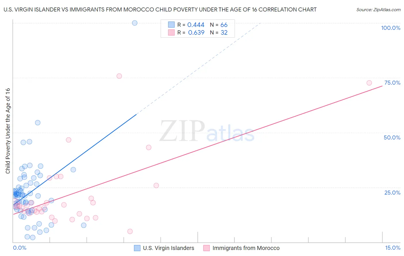 U.S. Virgin Islander vs Immigrants from Morocco Child Poverty Under the Age of 16