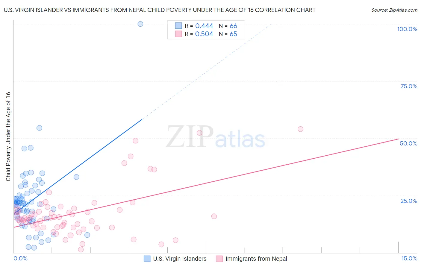 U.S. Virgin Islander vs Immigrants from Nepal Child Poverty Under the Age of 16