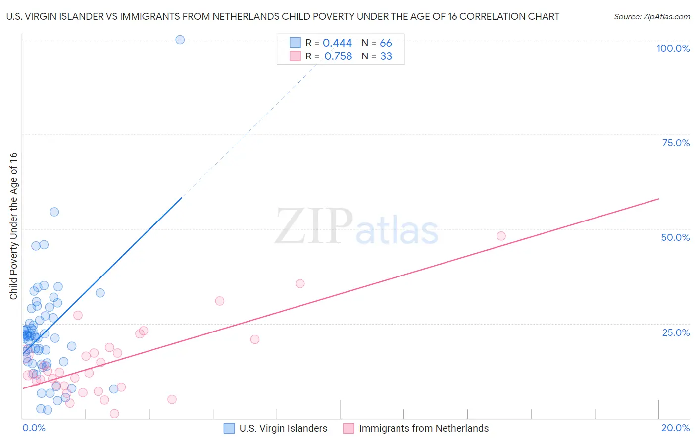 U.S. Virgin Islander vs Immigrants from Netherlands Child Poverty Under the Age of 16