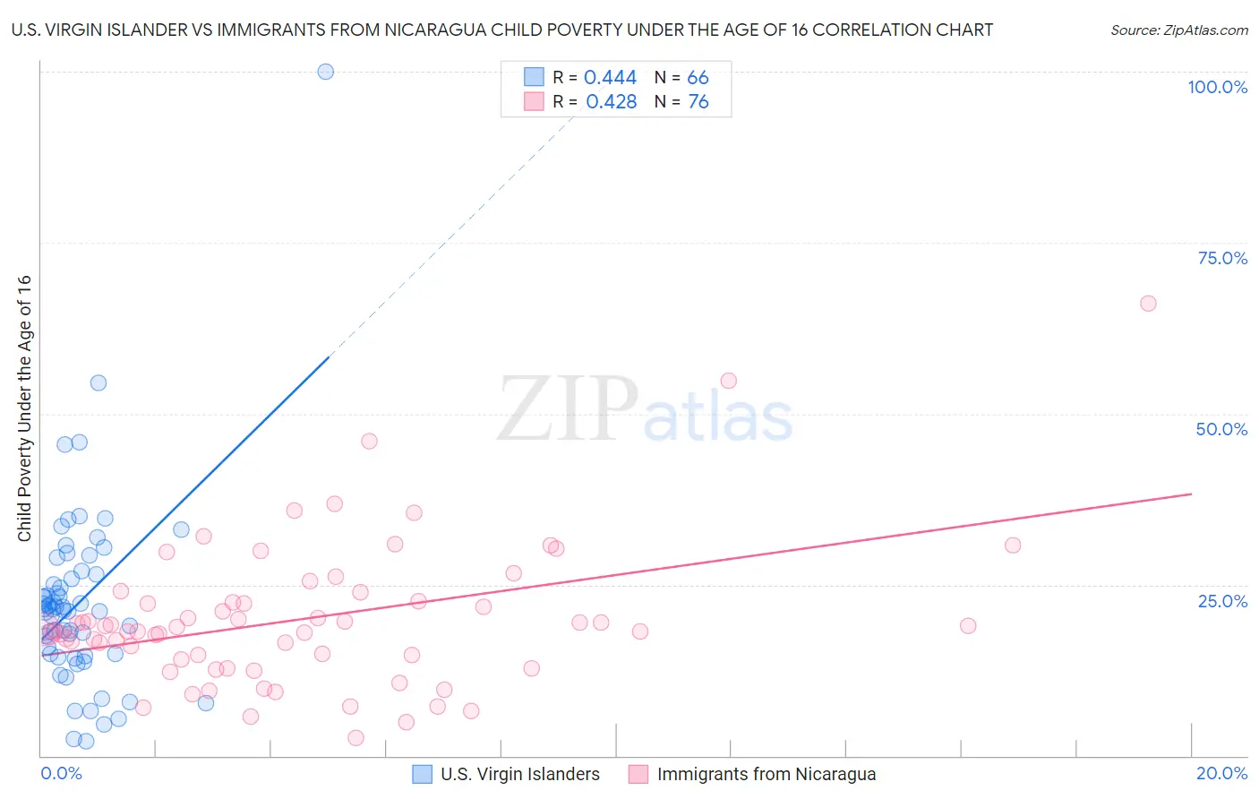 U.S. Virgin Islander vs Immigrants from Nicaragua Child Poverty Under the Age of 16