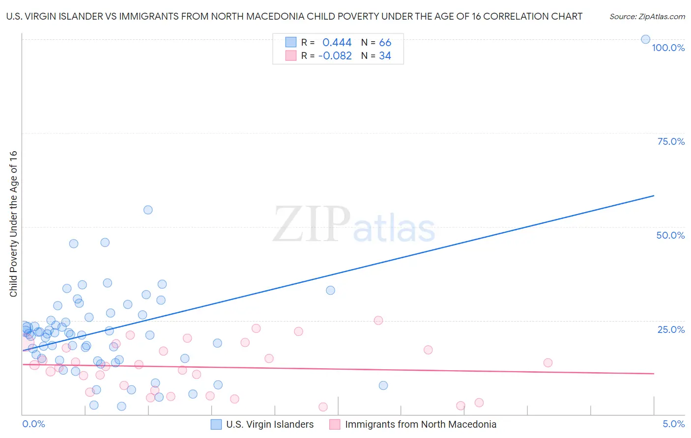 U.S. Virgin Islander vs Immigrants from North Macedonia Child Poverty Under the Age of 16