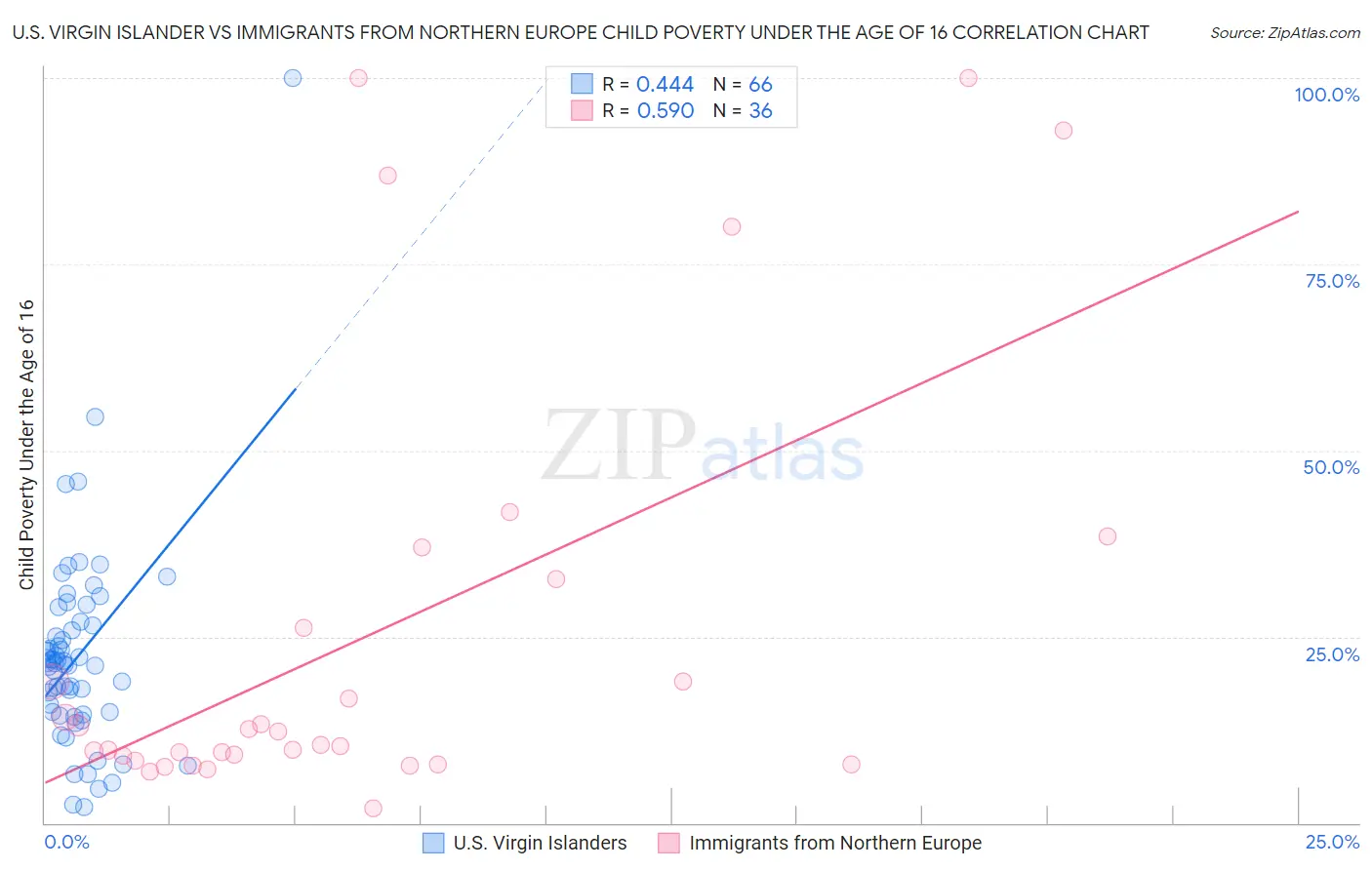 U.S. Virgin Islander vs Immigrants from Northern Europe Child Poverty Under the Age of 16