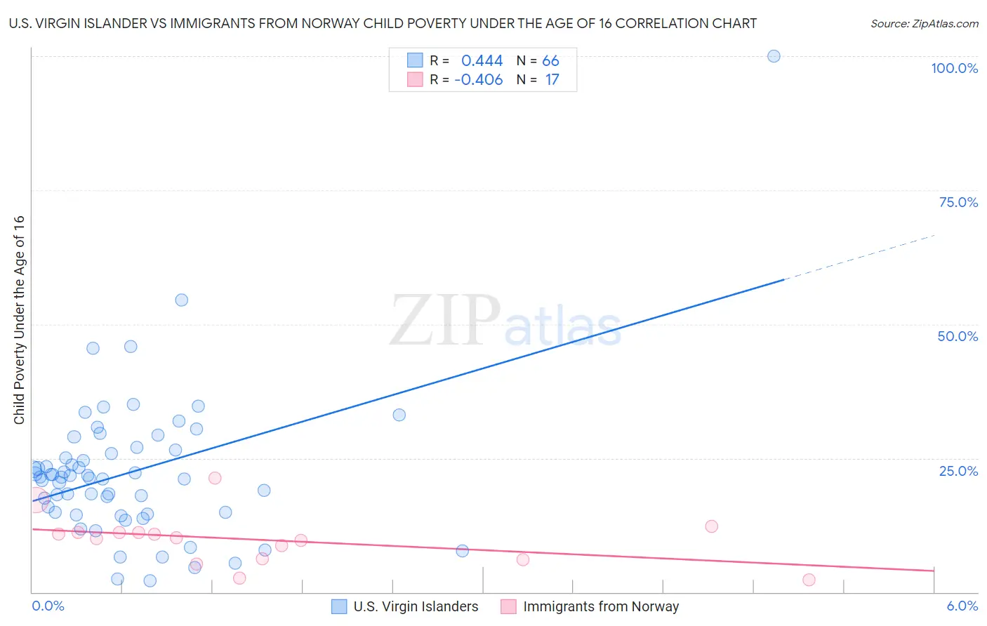 U.S. Virgin Islander vs Immigrants from Norway Child Poverty Under the Age of 16