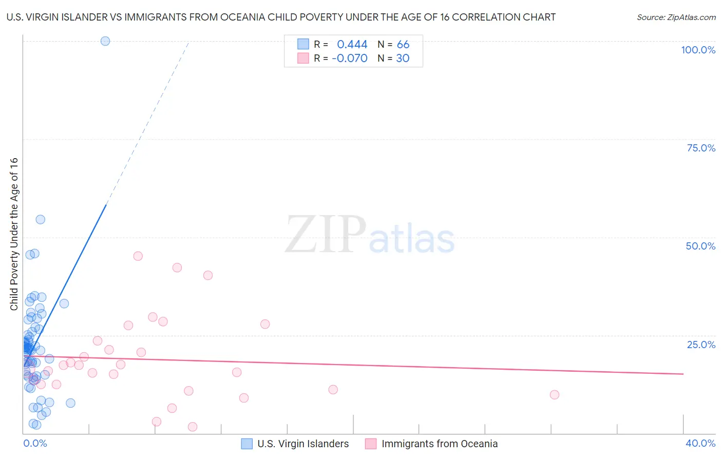 U.S. Virgin Islander vs Immigrants from Oceania Child Poverty Under the Age of 16