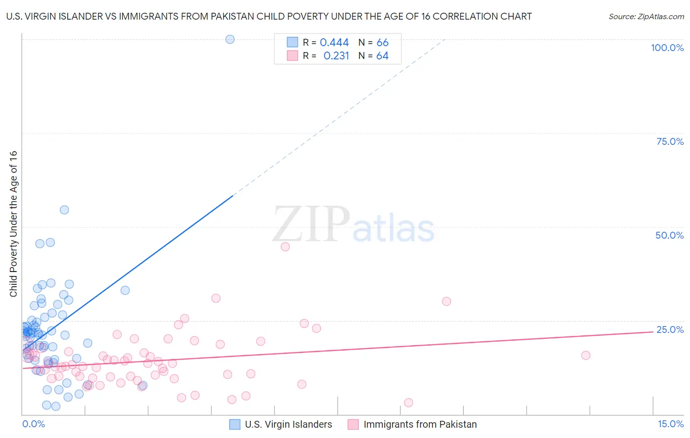 U.S. Virgin Islander vs Immigrants from Pakistan Child Poverty Under the Age of 16