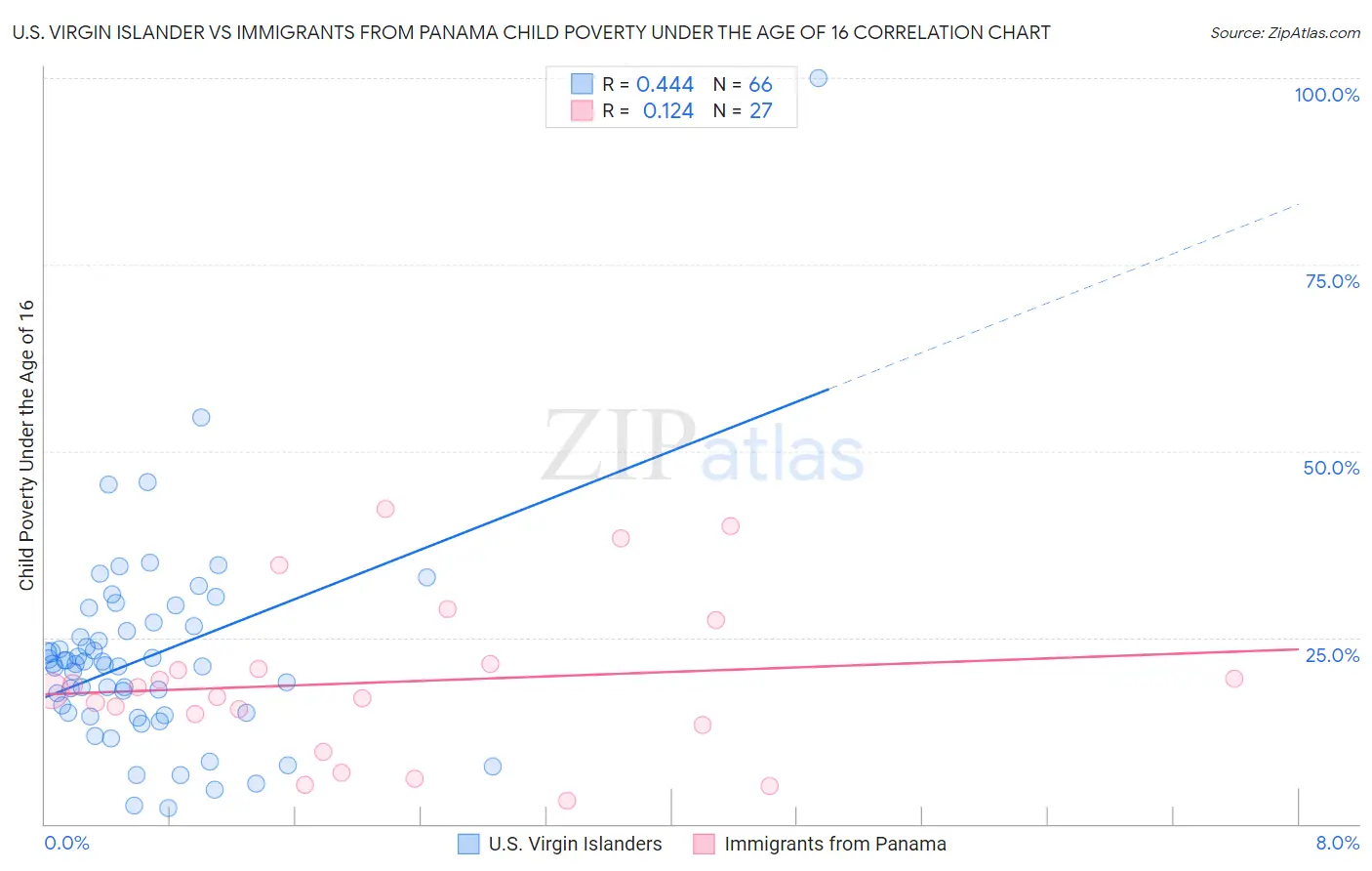 U.S. Virgin Islander vs Immigrants from Panama Child Poverty Under the Age of 16