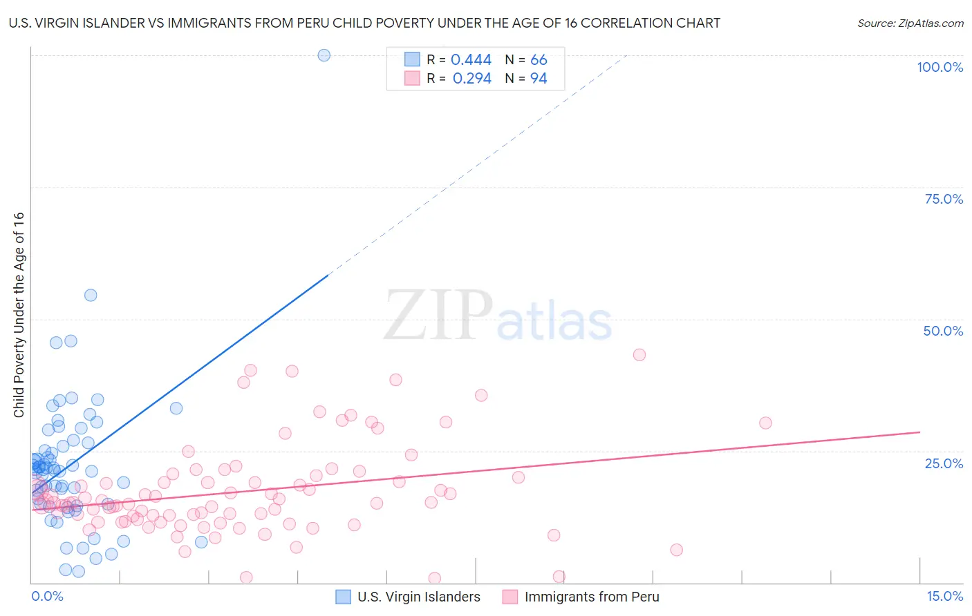 U.S. Virgin Islander vs Immigrants from Peru Child Poverty Under the Age of 16