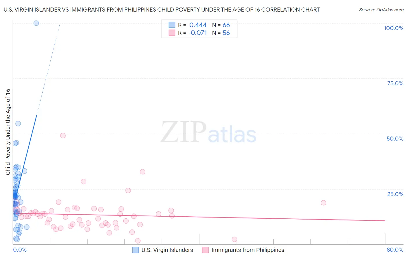 U.S. Virgin Islander vs Immigrants from Philippines Child Poverty Under the Age of 16